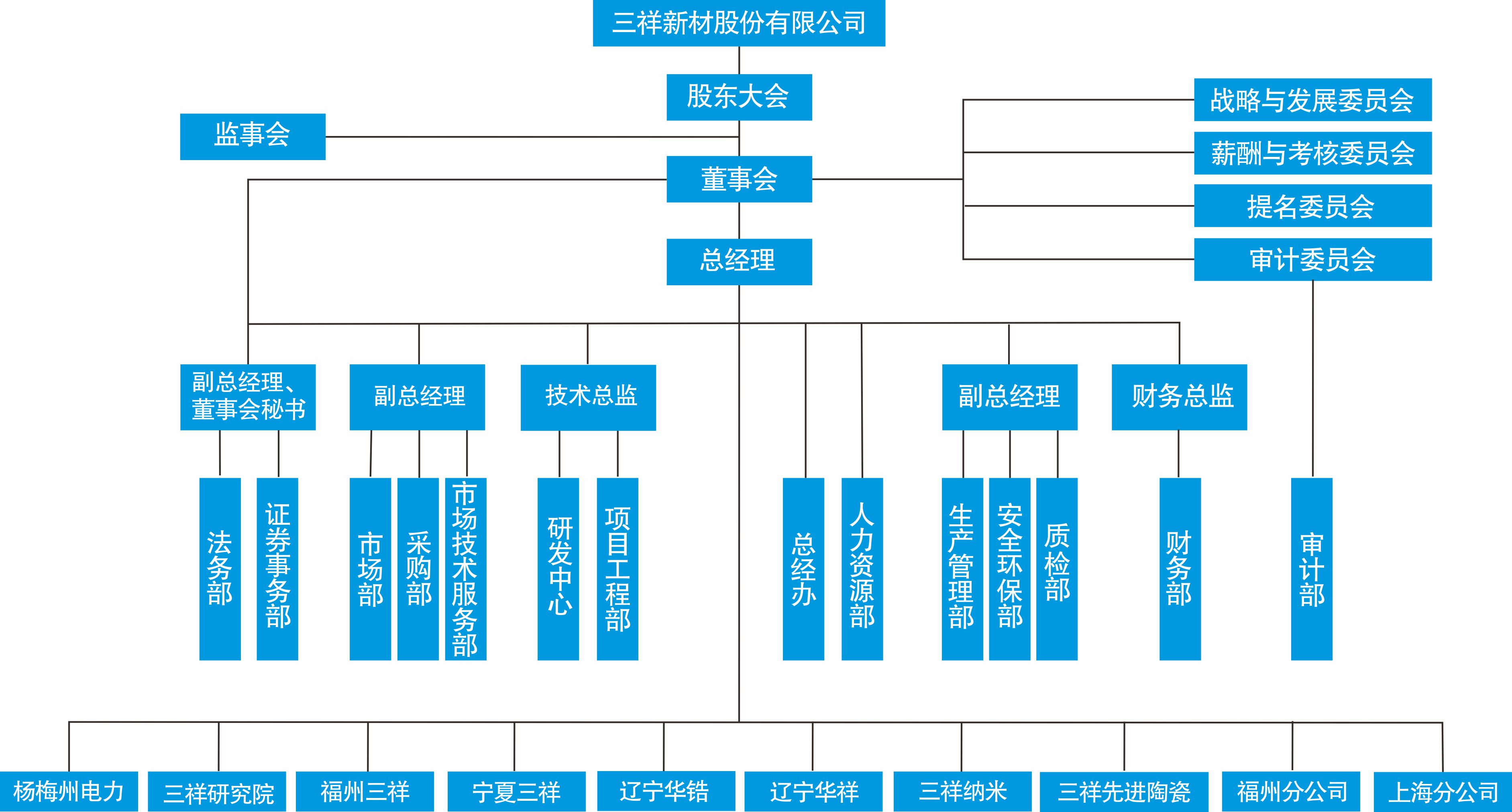 三祥新材組織機構(gòu)圖.jpg